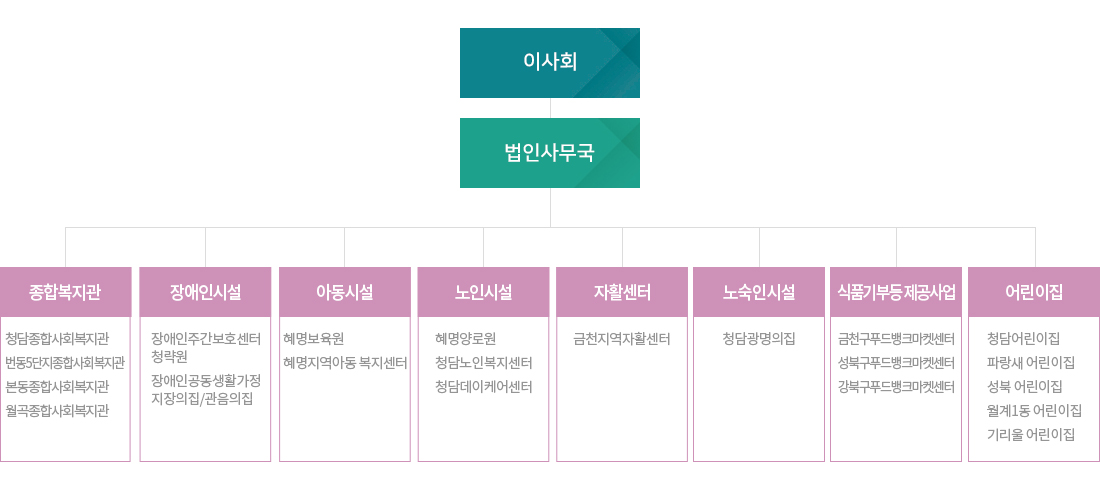 조직도